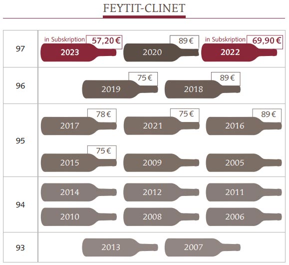 2023 Château Feytit-Clinet | Halbe 0,375-Ltr.