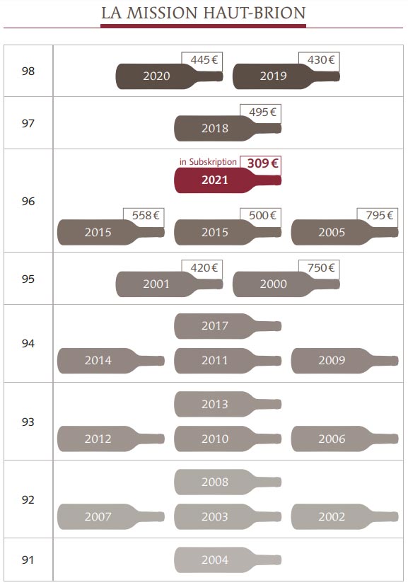 2021 Château La Mission Haut-Brion rouge - Pessac-Léognan