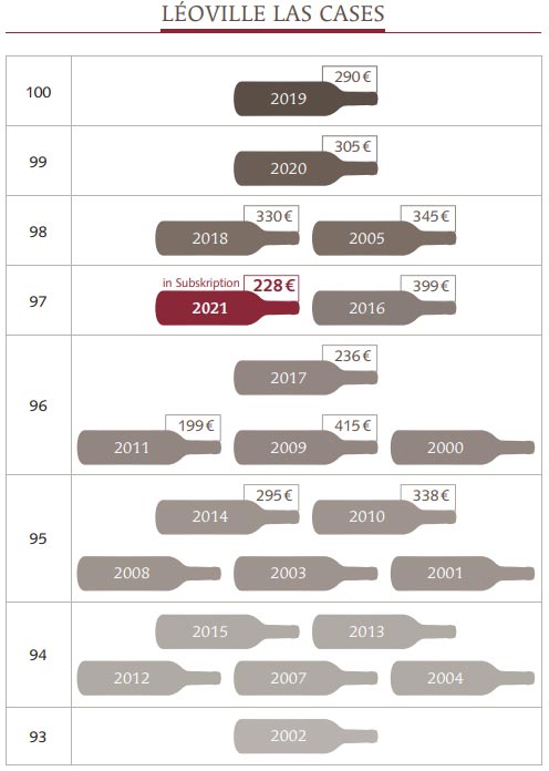 2021 Château Léoville Las Cases - St.-Julien