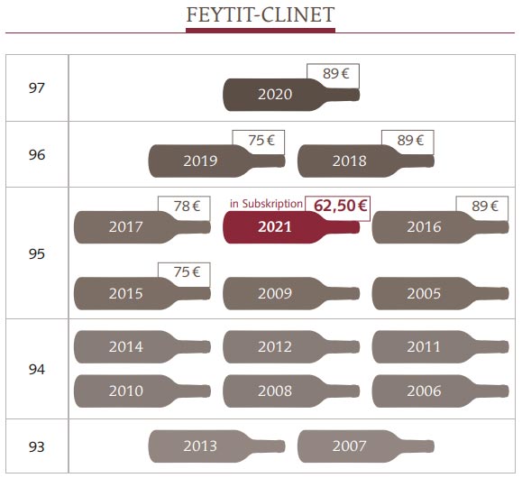 2021 Château Feytit-Clinet - Pomerol