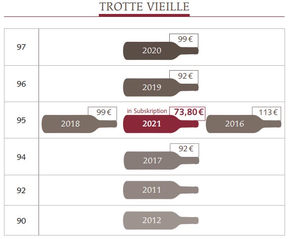 2021 Château Trotte Vieille – St.-Emilion