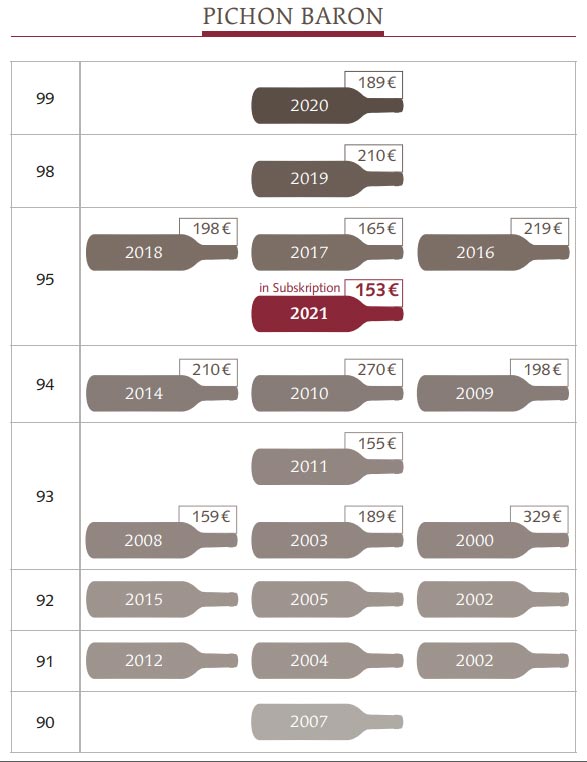 2021 Château Pichon Baron - Pauillac